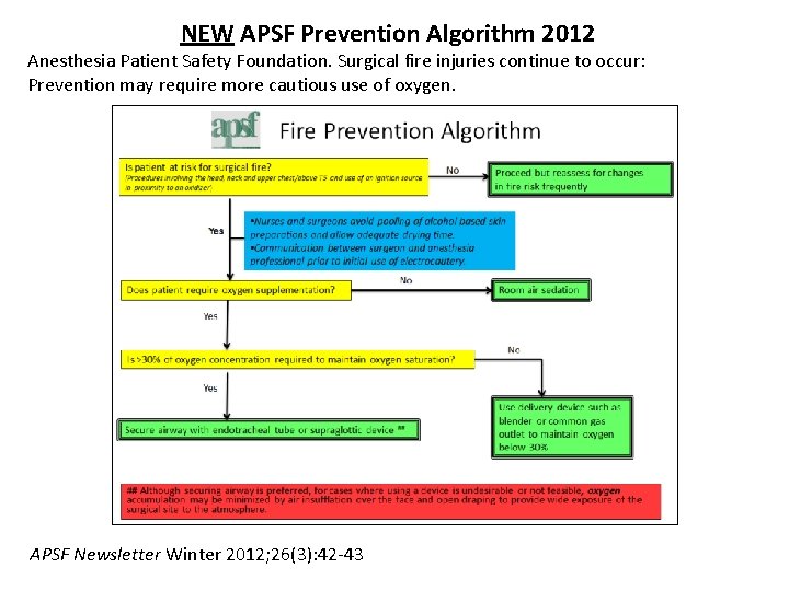 NEW APSF Prevention Algorithm 2012 Anesthesia Patient Safety Foundation. Surgical fire injuries continue to