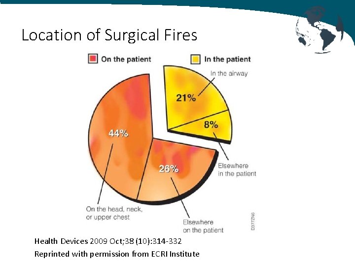 Location of Surgical Fires Health Devices 2009 Oct; 38 (10): 314 -332 Reprinted with