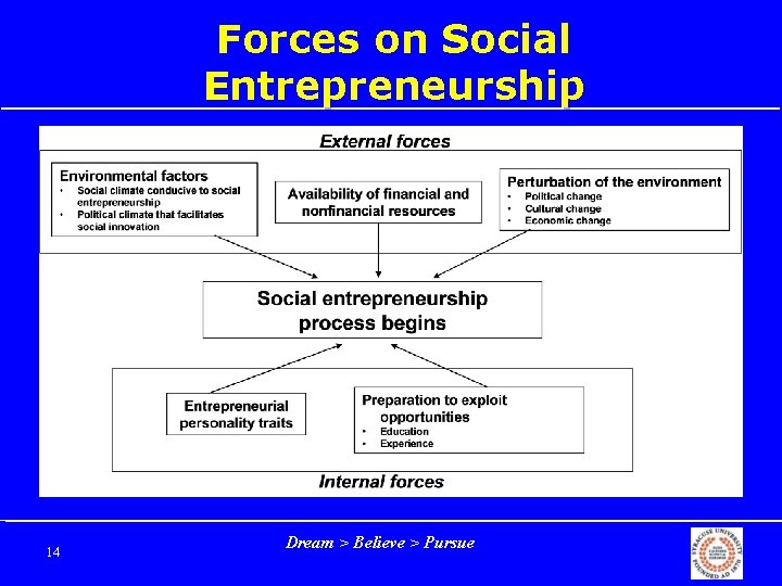 Forces on Social Entrepreneurship 14 Dream > Believe > Pursue 