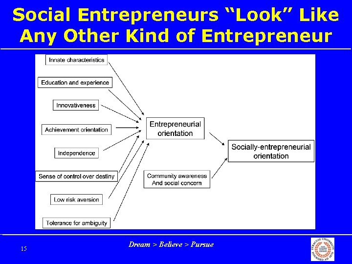 Social Entrepreneurs “Look” Like Any Other Kind of Entrepreneur 15 Dream > Believe >