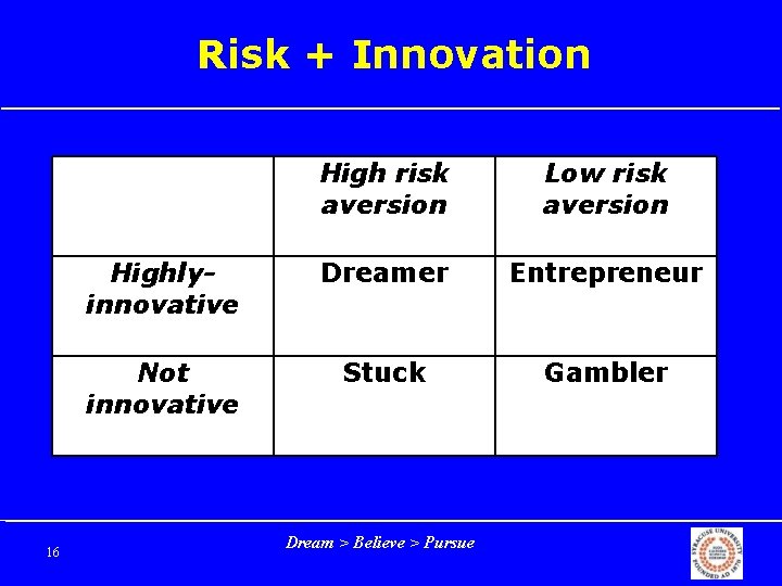 Risk + Innovation 16 High risk aversion Low risk aversion Highlyinnovative Dreamer Entrepreneur Not