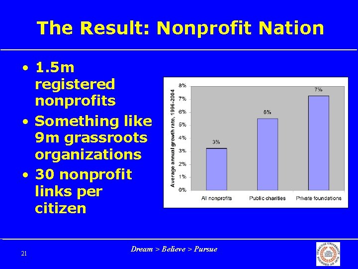 The Result: Nonprofit Nation • 1. 5 m registered nonprofits • Something like 9