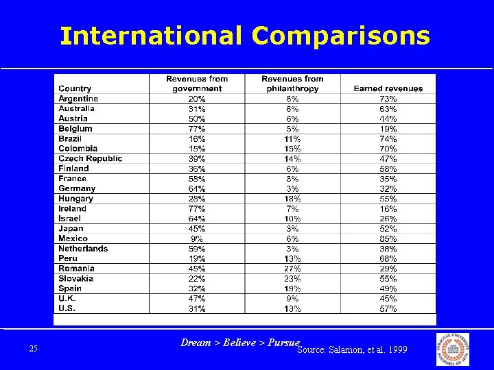 International Comparisons 25 Dream > Believe > Pursue Source: Salamon, et al. 1999 