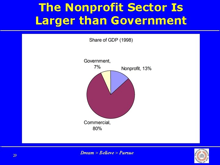 The Nonprofit Sector Is Larger than Government 29 Dream > Believe > Pursue 