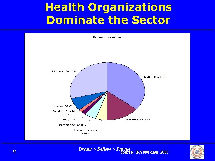 Health Organizations Dominate the Sector 30 Dream > Believe > Pursue Source: IRS 990
