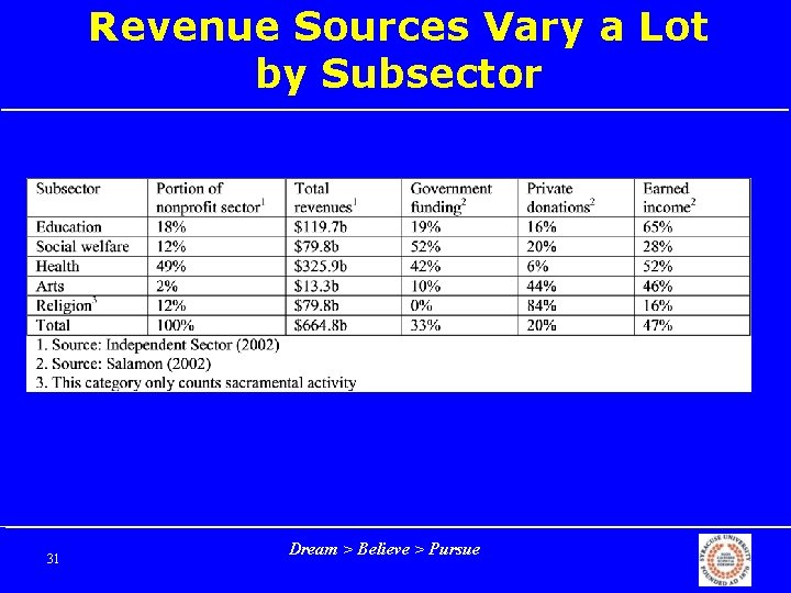 Revenue Sources Vary a Lot by Subsector 31 Dream > Believe > Pursue 