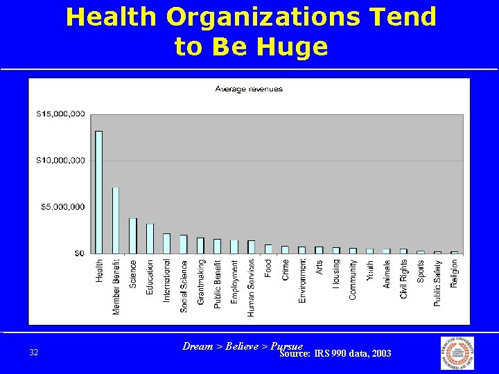 Health Organizations Tend to Be Huge 32 Dream > Believe > Pursue Source: IRS