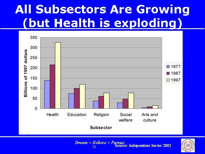 All Subsectors Are Growing (but Health is exploding) Dream > Believe > Pursue 33