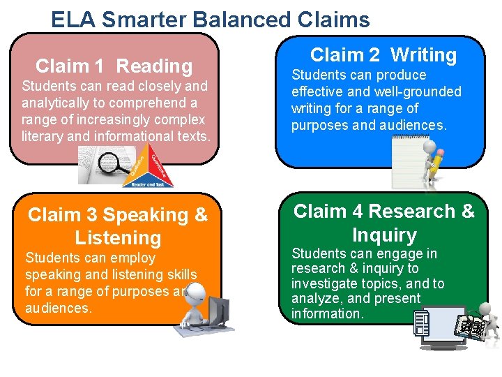 ELA Smarter Balanced Claims Claim 1 Reading Students can read closely and analytically to