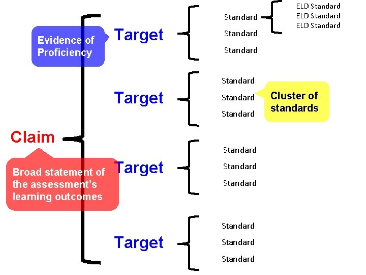 Standard Evidence of Proficiency Target Standard ELD Standard Target Standard Claim Broad statement of
