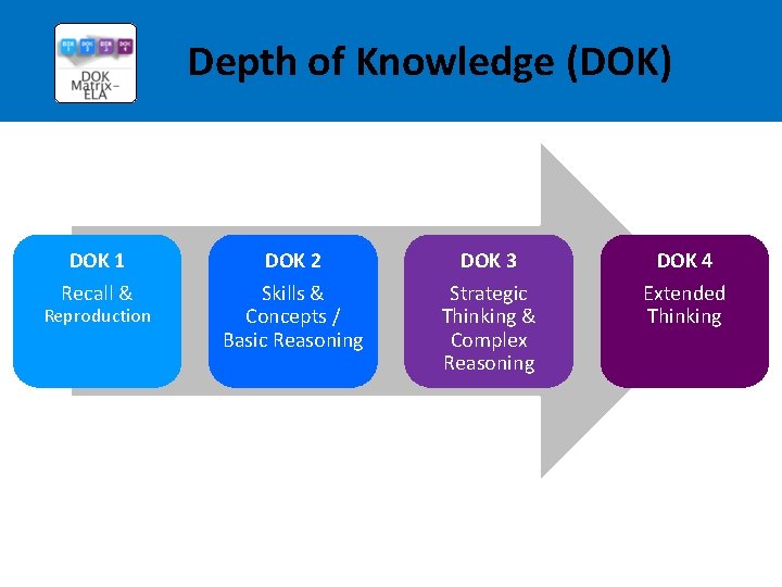 Depth of Knowledge (DOK) DOK 1 DOK 2 DOK 3 DOK 4 Recall &