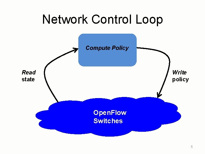 Network Control Loop Compute Policy Write policy Read state Open. Flow Switches 5 
