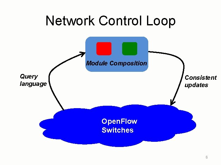 Network Control Loop Module Composition Query language Consistent updates Open. Flow Switches 6 