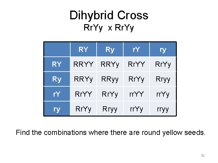 Dihybrid Cross Rr. Yy x Rr. Yy RY Ry r. Y ry RY RRYy