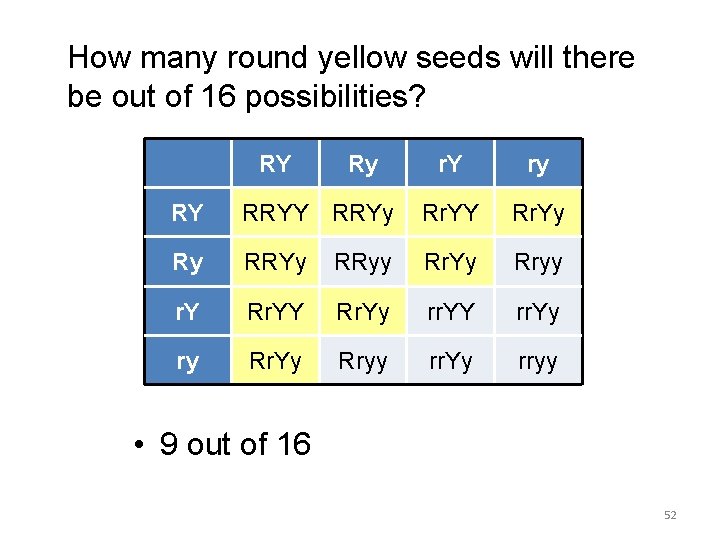 How many round yellow seeds will there be out of 16 possibilities? RY Ry