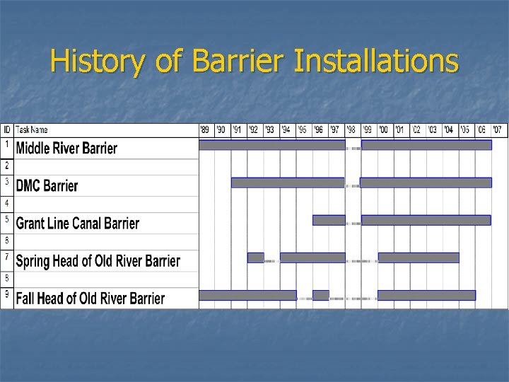 History of Barrier Installations 