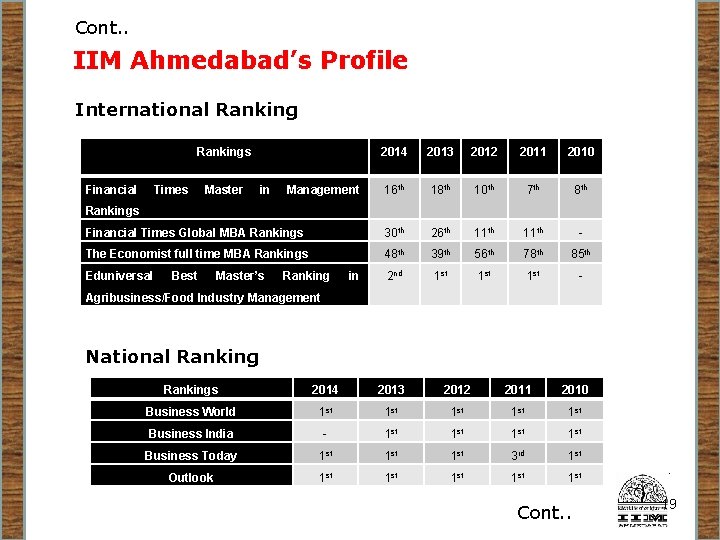 Cont. . IIM Ahmedabad’s Profile International Rankings 2014 2013 2012 2011 2010 16 th