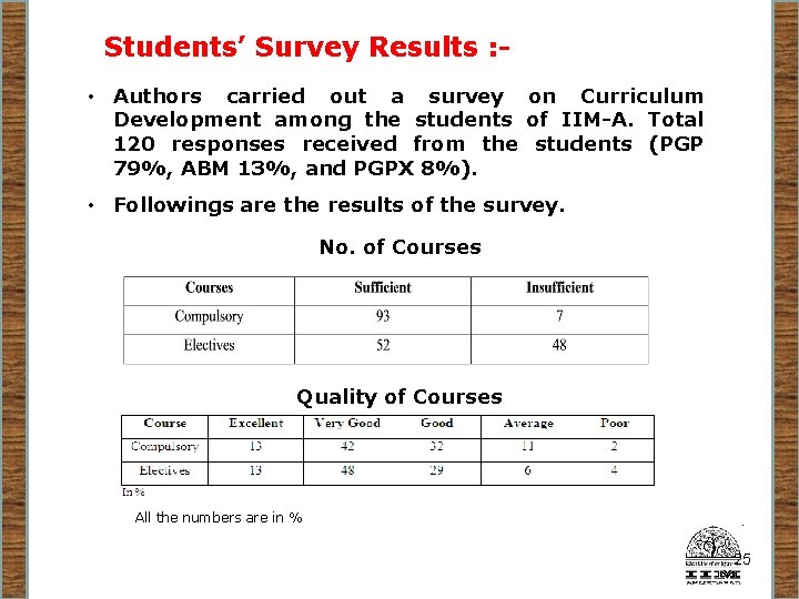 Students’ Survey Results : - • Authors carried out a survey on Curriculum Development