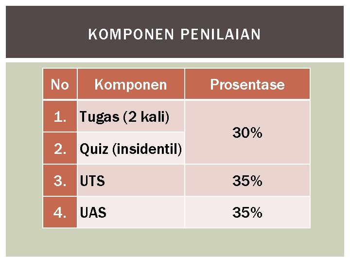 KOMPONEN PENILAIAN No Komponen 1. Tugas (2 kali) 2. Quiz (insidentil) Prosentase 30% 3.