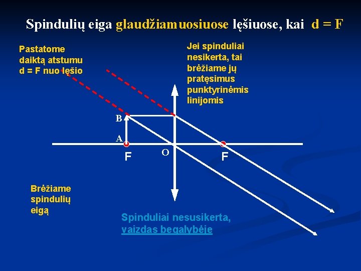 Spindulių eiga glaudžiamuosiuose lęšiuose, kai d = F Jei spinduliai nesikerta, tai brėžiame jų