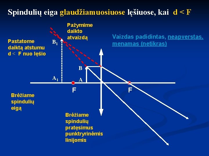 Spindulių eiga glaudžiamuosiuose lęšiuose, kai d < F Pastatome daiktą atstumu d < F