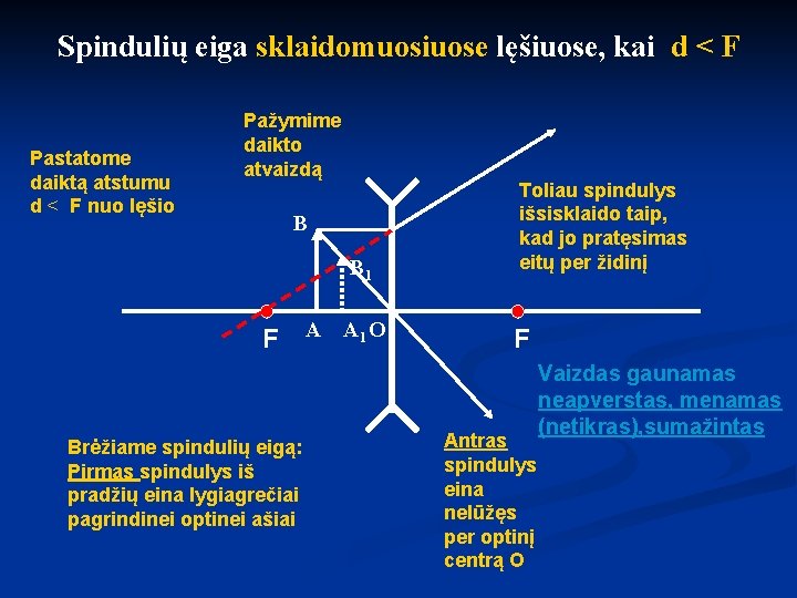 Spindulių eiga sklaidomuosiuose lęšiuose, kai d < F Pastatome daiktą atstumu d < F