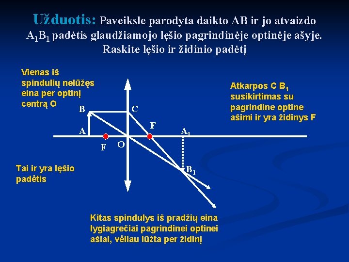 Užduotis: Paveiksle parodyta daikto AB ir jo atvaizdo A 1 B 1 padėtis glaudžiamojo