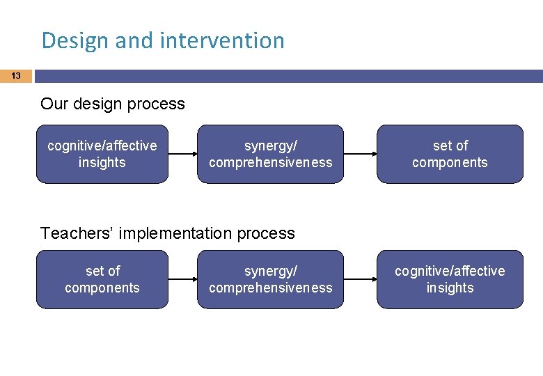 Design and intervention 13 Our design process cognitive/affective insights synergy/ comprehensiveness set of components