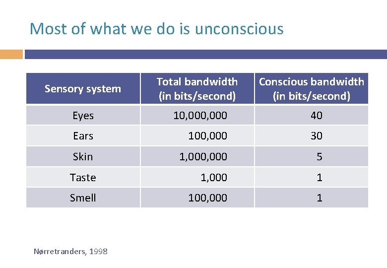 Most of what we do is unconscious Sensory system Total bandwidth (in bits/second) Eyes