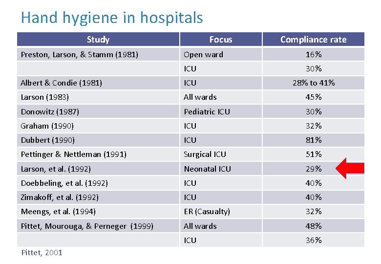 Hand hygiene in hospitals Study Preston, Larson, & Stamm (1981) Focus Compliance rate Open