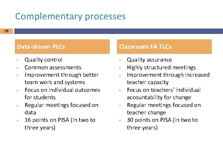 Complementary processes 29 Data-driven PLCs Quality control Common assessments Improvement through better team work