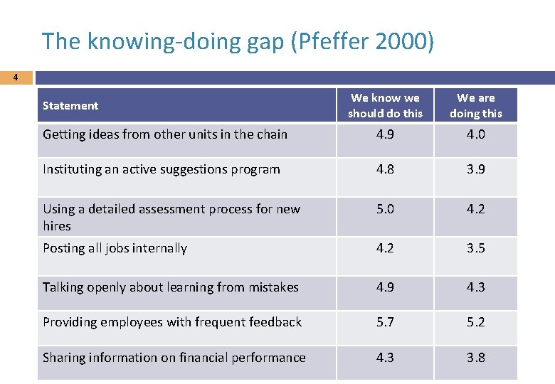 The knowing-doing gap (Pfeffer 2000) 4 We know we should do this We are