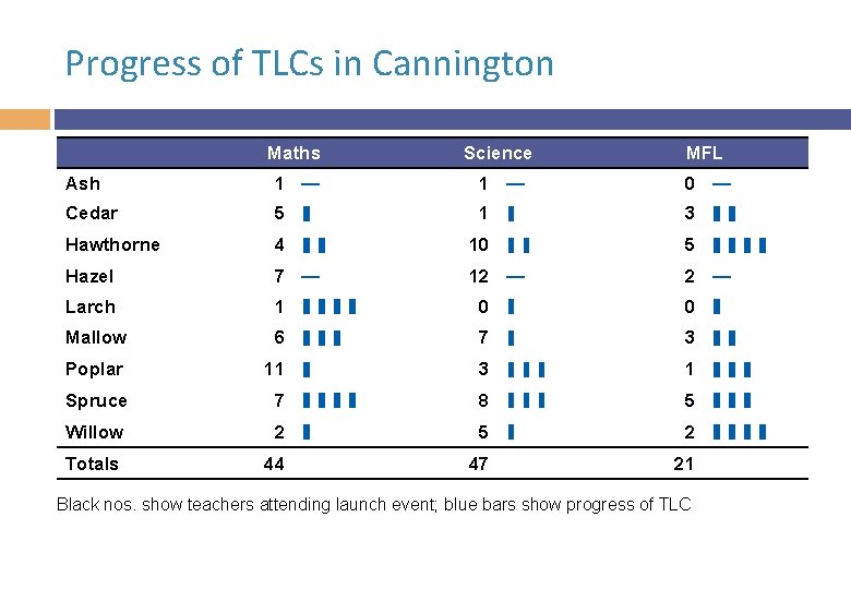 Progress of TLCs in Cannington Maths Science MFL Ash 1 — 0 — Cedar