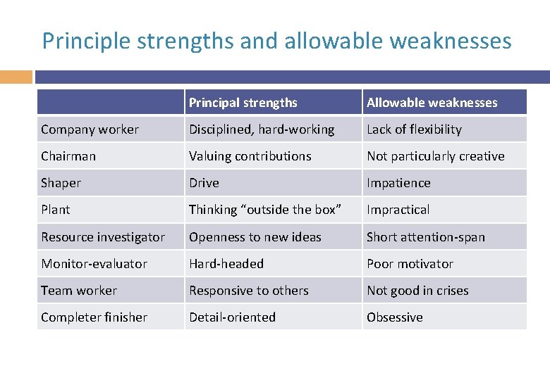 Principle strengths and allowable weaknesses Principal strengths Allowable weaknesses Company worker Disciplined, hard-working Lack