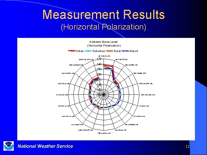 Measurement Results (Horizontal Polarization) Ambient Noise Level (Horizontal Polarization) Urban Suburban Rural Airport 136