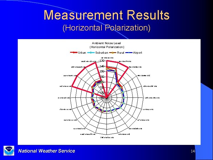 Measurement Results (Horizontal Polarization) Ambient Noise Level (Horizontal Polarization) Urban Suburban Rural Airport 136