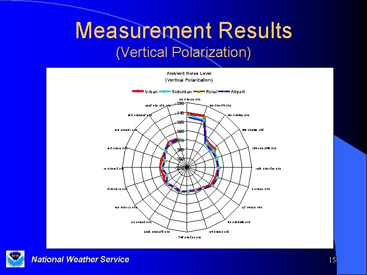 Measurement Results (Vertical Polarization) Ambient Noise Level (Vertical Polarization) Urban Suburban Rural Airport 136