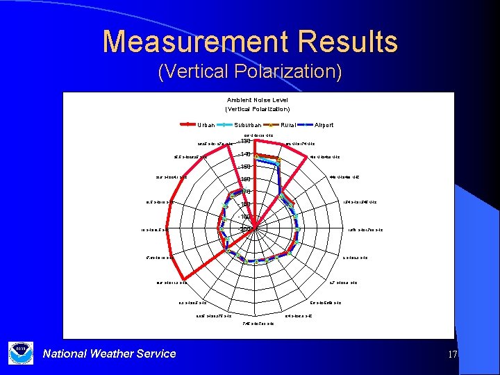 Measurement Results (Vertical Polarization) Ambient Noise Level (Vertical Polarization) Urban Suburban Rural Airport 136