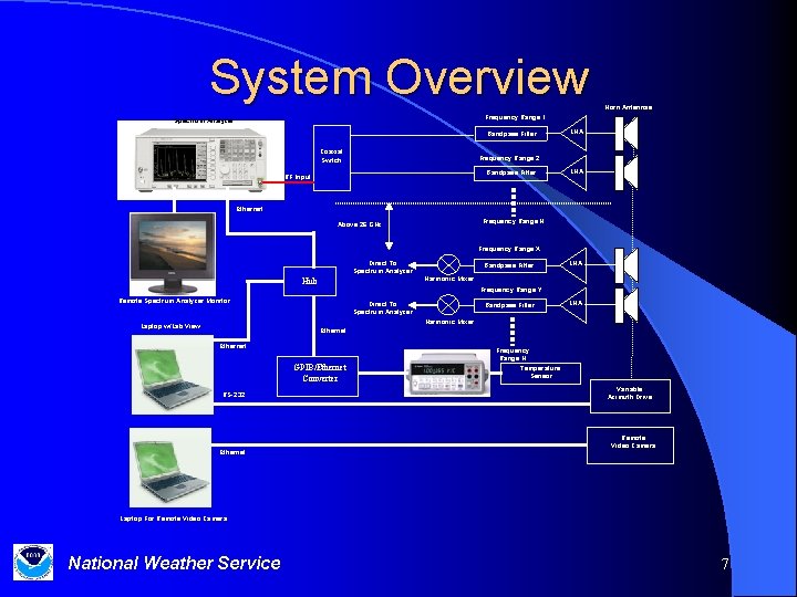 System Overview Horn Antennas Frequency Range 1 Spectrum Analyzer Bandpass Filter Coaxial Switch LNA