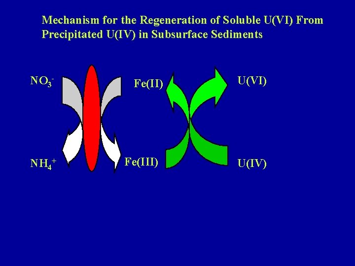 Mechanism for the Regeneration of Soluble U(VI) From Precipitated U(IV) in Subsurface Sediments NO