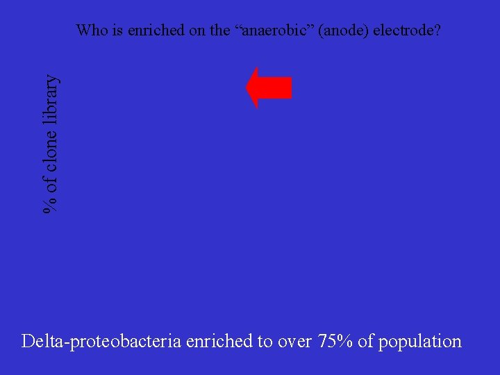 % of clone library Who is enriched on the “anaerobic” (anode) electrode? Delta-proteobacteria enriched