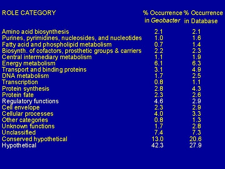 ROLE CATEGORY Amino acid biosynthesis Purines, pyrimidines, nucleosides, and nucleotides Fatty acid and phospholipid