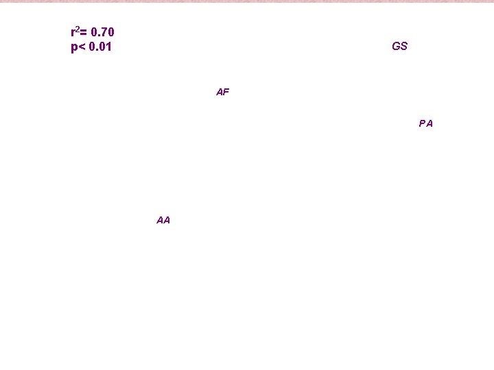 r 2= 0. 70 p< 0. 01 GS AF PA AA 