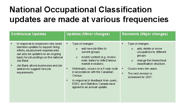 National Occupational Classification updates are made at various frequencies Continuous Updates (Minor changes) Revisions