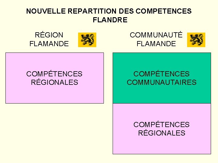 NOUVELLE REPARTITION DES COMPETENCES FLANDRE RÉGION FLAMANDE COMPÉTENCES RÉGIONALES COMMUNAUTÉ FLAMANDE COMPÉTENCES COMMUNAUTAIRES COMPÉTENCES