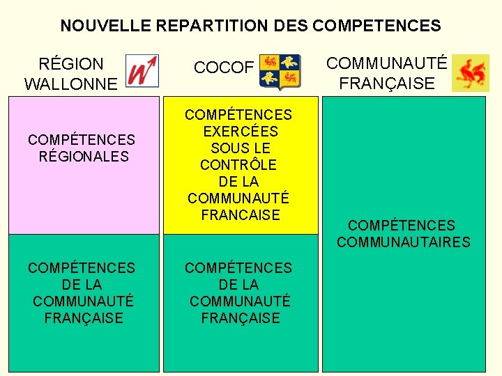 NOUVELLE REPARTITION DES COMPETENCES RÉGION WALLONNE COMPÉTENCES RÉGIONALES COMPÉTENCES DE LA COMMUNAUTÉ FRANÇAISE COCOF