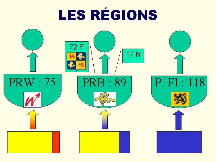 LES RÉGIONS 72 F PRW : 75 17 N PRB : 89 P. Fl