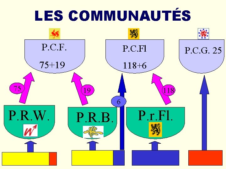 LES COMMUNAUTÉS P. C. Fl 75+19 118+6 75 P. C. G. 25 118 19