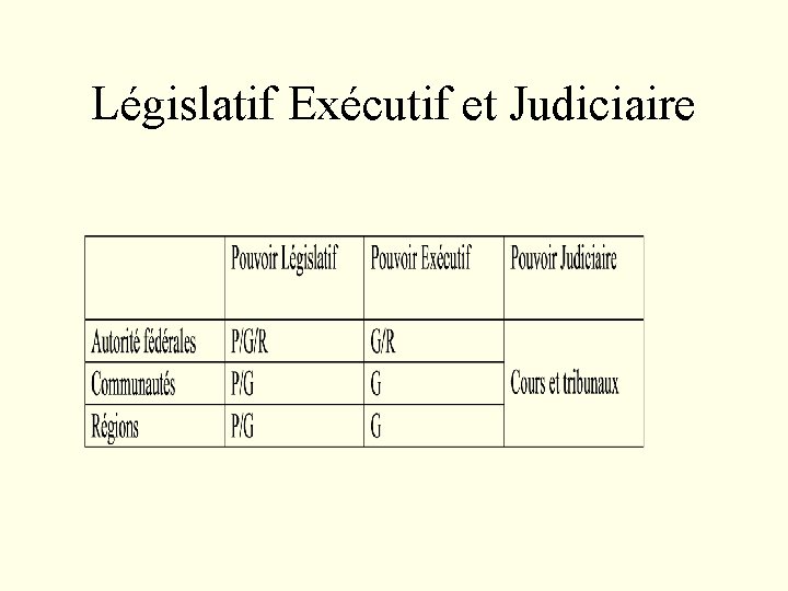 Législatif Exécutif et Judiciaire 