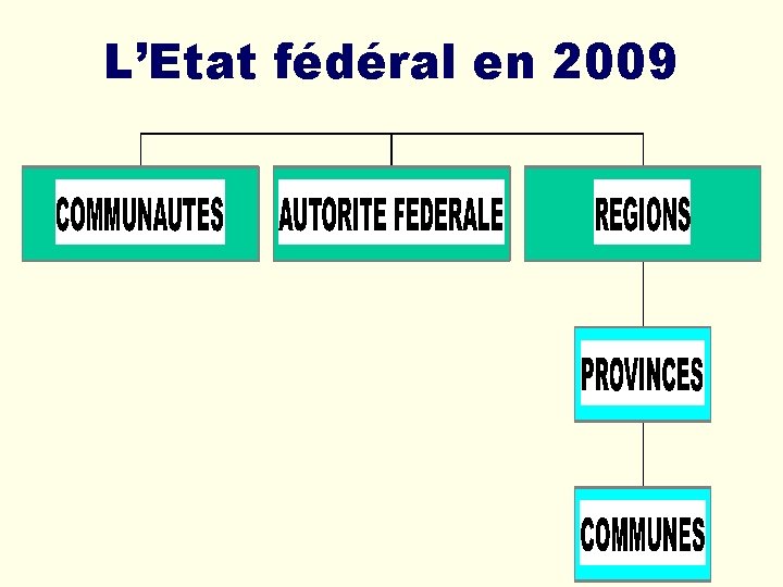 L’Etat fédéral en 2009 